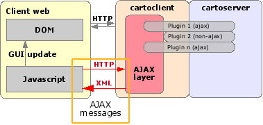 CartoWeb AJAX layer