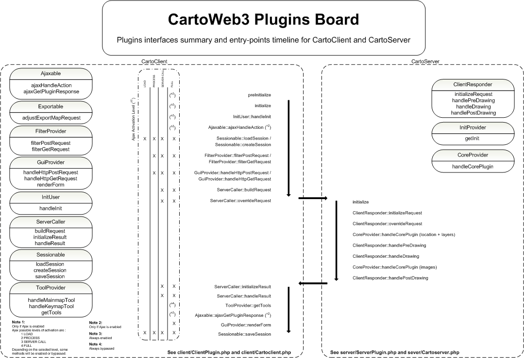 Diagram of CartoWeb plugins interfaces and methods calls