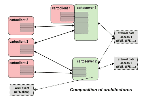 CartoWeb composition of architectures